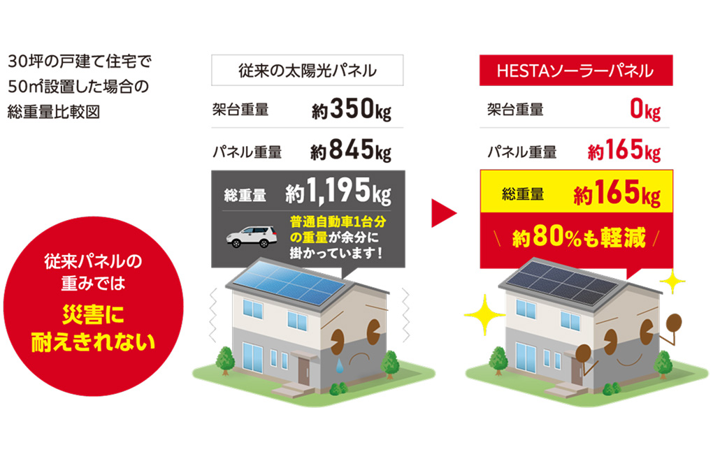 HESTAソーラーは、1平方メートルあたり約4kg!従来のガラス部品よりも約80%も軽減