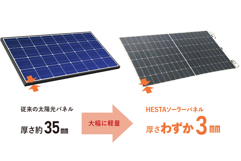 HESTAソーラーは、厚さわずか、3㎜!従来のガラス製品(35mm)からの大幅な軽量化に成功