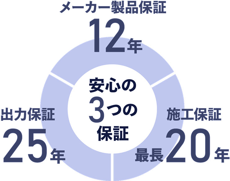 メーカー製品保証12年 施工保証20年 出力保証25年