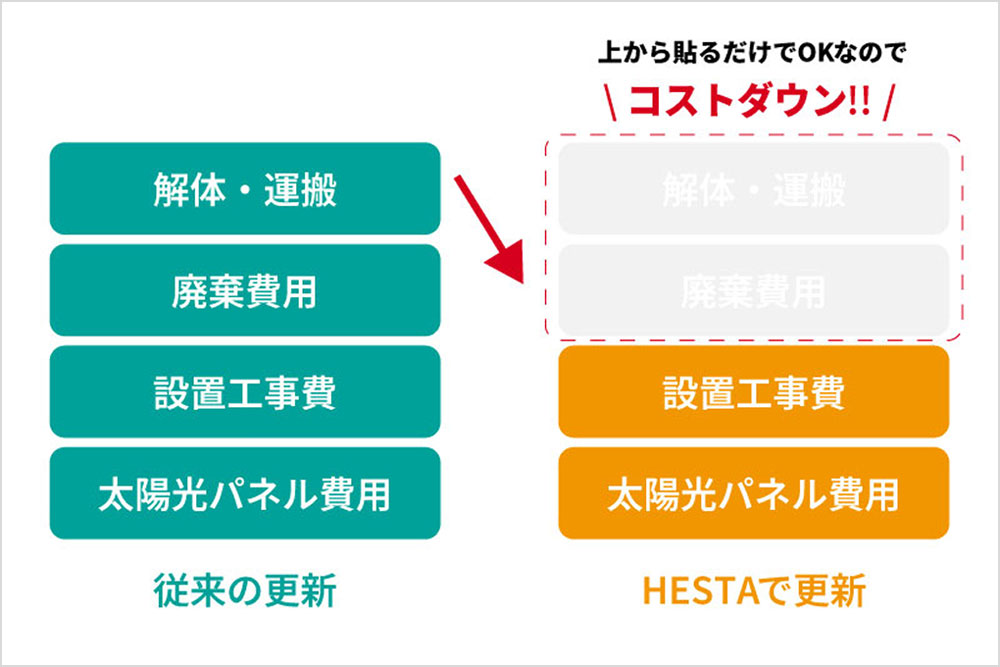コストダウンが可能